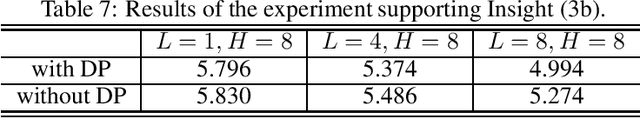 Figure 3 for Understanding the Expressive Power and Mechanisms of Transformer for Sequence Modeling