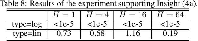 Figure 4 for Understanding the Expressive Power and Mechanisms of Transformer for Sequence Modeling
