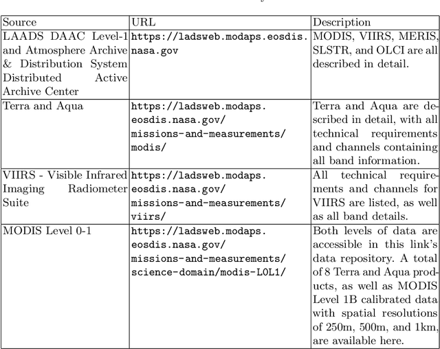 Figure 2 for A Review on Machine Learning Algorithms for Dust Aerosol Detection using Satellite Data