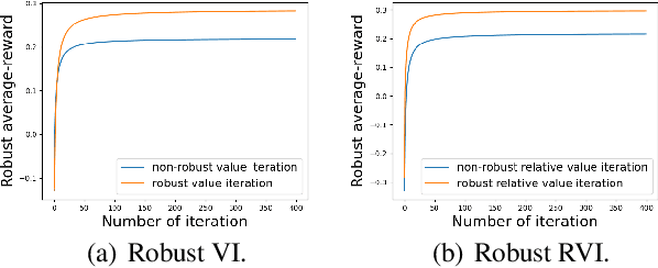 Figure 2 for Robust Average-Reward Markov Decision Processes