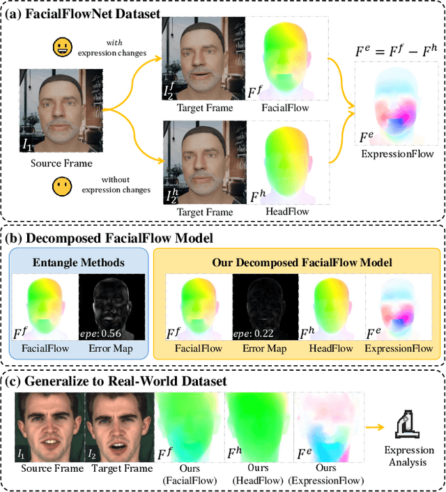 Figure 1 for FacialFlowNet: Advancing Facial Optical Flow Estimation with a Diverse Dataset and a Decomposed Model