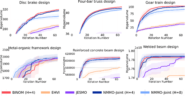 Figure 1 for Non-Myopic Multi-Objective Bayesian Optimization