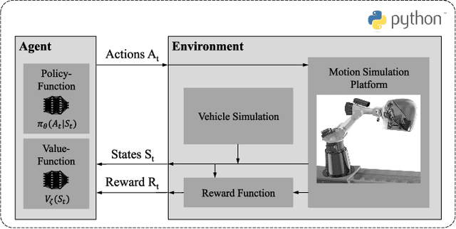 Figure 2 for A novel approach of a deep reinforcement learning based motion cueing algorithm for vehicle driving simulation