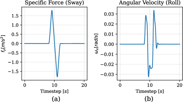 Figure 3 for A novel approach of a deep reinforcement learning based motion cueing algorithm for vehicle driving simulation