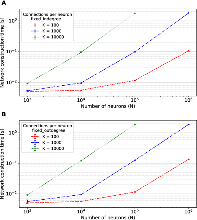 Figure 2 for Runtime Construction of Large-Scale Spiking Neuronal Network Models on GPU Devices