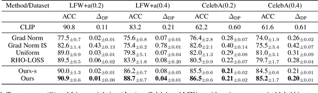 Figure 1 for Navigating Towards Fairness with Data Selection