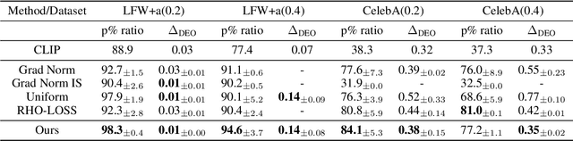 Figure 3 for Navigating Towards Fairness with Data Selection