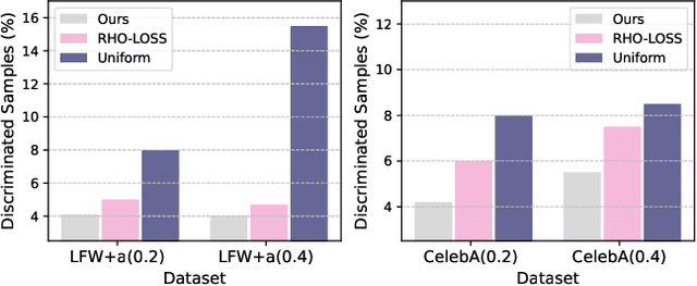 Figure 2 for Navigating Towards Fairness with Data Selection