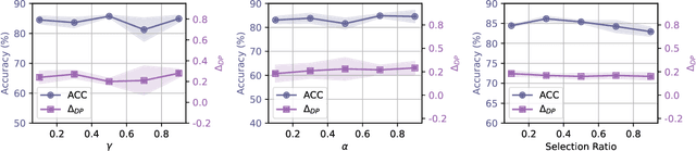 Figure 4 for Navigating Towards Fairness with Data Selection