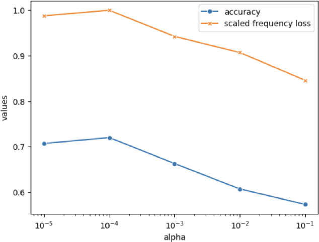 Figure 3 for Causal Modeling of fMRI Time-series for Interpretable Autism Spectrum Disorder Classification