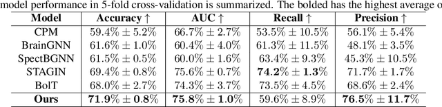 Figure 2 for Causal Modeling of fMRI Time-series for Interpretable Autism Spectrum Disorder Classification