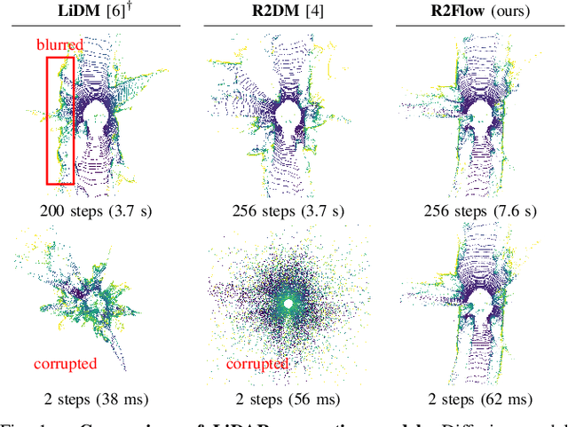 Figure 1 for Fast LiDAR Data Generation with Rectified Flows