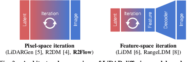 Figure 2 for Fast LiDAR Data Generation with Rectified Flows