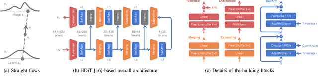 Figure 4 for Fast LiDAR Data Generation with Rectified Flows