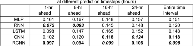 Figure 4 for Deep Learning Models for Water Stage Predictions in South Florida