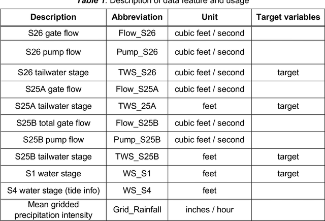 Figure 2 for Deep Learning Models for Water Stage Predictions in South Florida