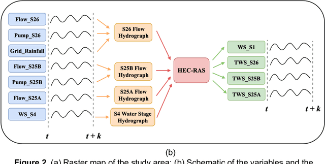 Figure 3 for Deep Learning Models for Water Stage Predictions in South Florida