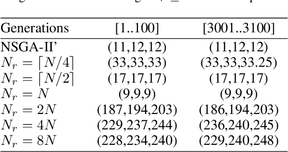 Figure 2 for The First Theoretical Approximation Guarantees for the Non-Dominated Sorting Genetic Algorithm III (NSGA-III)