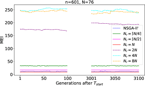 Figure 3 for The First Theoretical Approximation Guarantees for the Non-Dominated Sorting Genetic Algorithm III (NSGA-III)