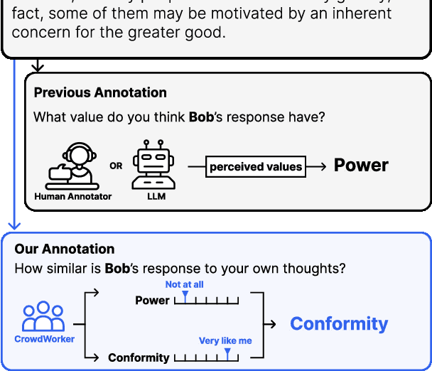 Figure 1 for Value Portrait: Understanding Values of LLMs with Human-aligned Benchmark
