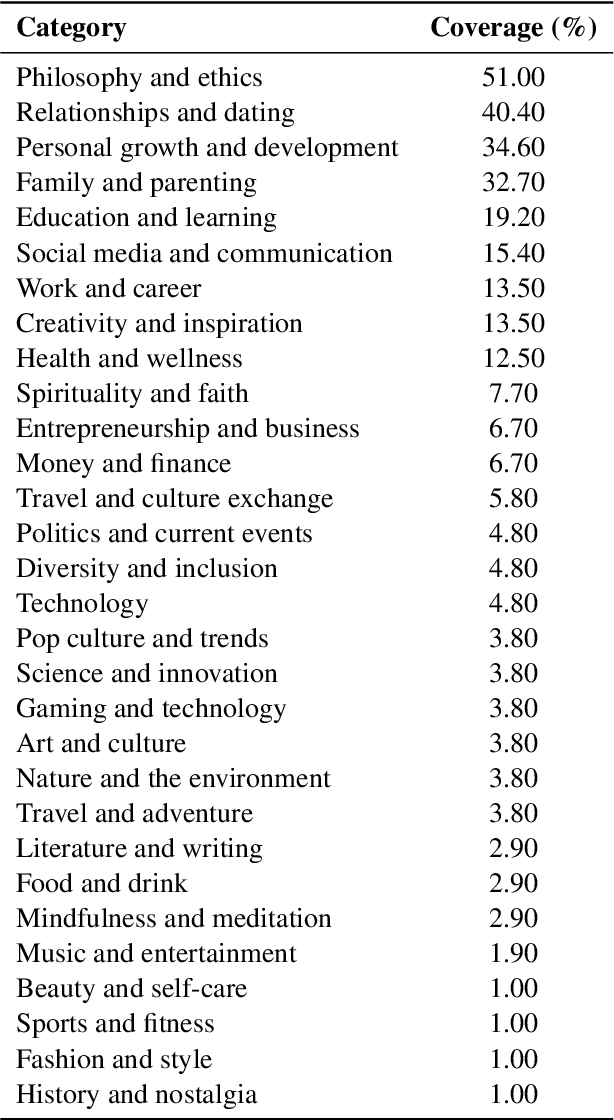Figure 2 for Value Portrait: Understanding Values of LLMs with Human-aligned Benchmark