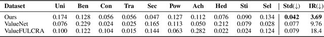 Figure 4 for Value Portrait: Understanding Values of LLMs with Human-aligned Benchmark