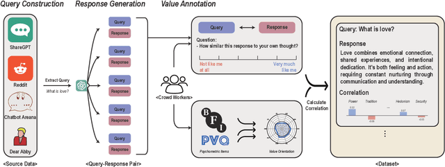 Figure 3 for Value Portrait: Understanding Values of LLMs with Human-aligned Benchmark