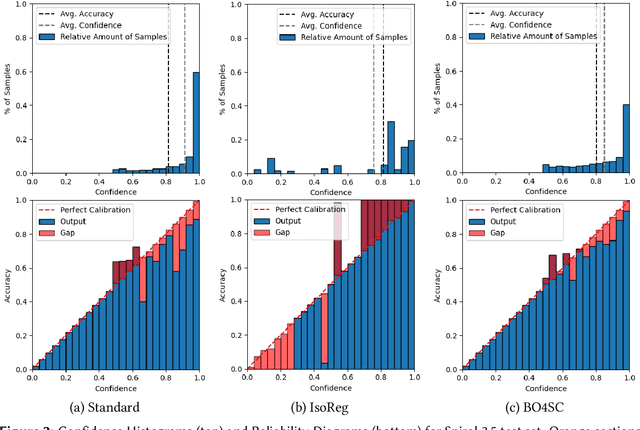 Figure 3 for Exploring the Potential of Bilevel Optimization for Calibrating Neural Networks