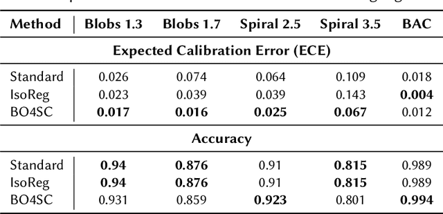 Figure 2 for Exploring the Potential of Bilevel Optimization for Calibrating Neural Networks