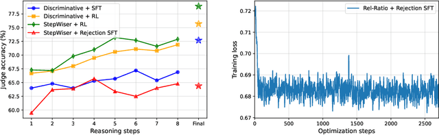 Figure 4 for StepWiser: Stepwise Generative Judges for Wiser Reasoning