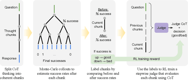 Figure 1 for StepWiser: Stepwise Generative Judges for Wiser Reasoning