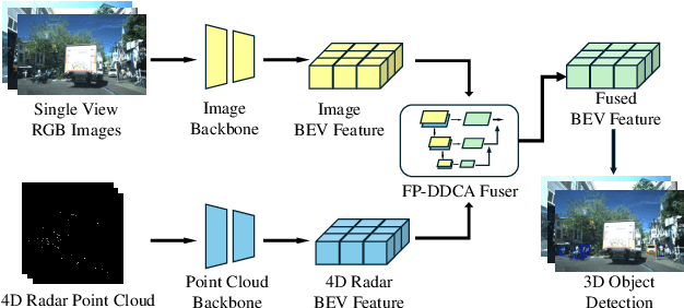 Figure 1 for ZFusion: An Effective Fuser of Camera and 4D Radar for 3D Object Perception in Autonomous Driving