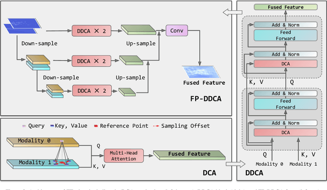 Figure 3 for ZFusion: An Effective Fuser of Camera and 4D Radar for 3D Object Perception in Autonomous Driving