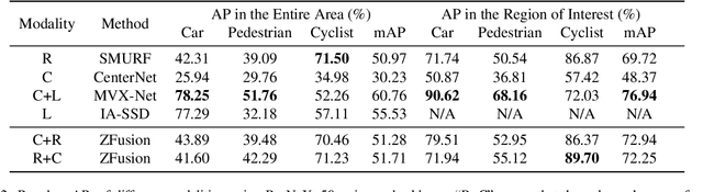 Figure 4 for ZFusion: An Effective Fuser of Camera and 4D Radar for 3D Object Perception in Autonomous Driving