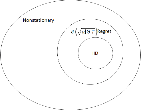 Figure 1 for Online Resource Allocation with Non-Stationary Customers