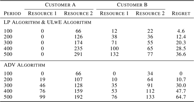 Figure 2 for Online Resource Allocation with Non-Stationary Customers