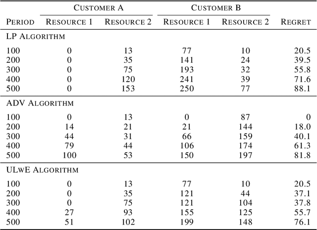 Figure 4 for Online Resource Allocation with Non-Stationary Customers