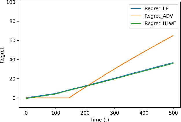 Figure 3 for Online Resource Allocation with Non-Stationary Customers