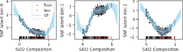 Figure 1 for Generative structured normalizing flow Gaussian processes applied to spectroscopic data