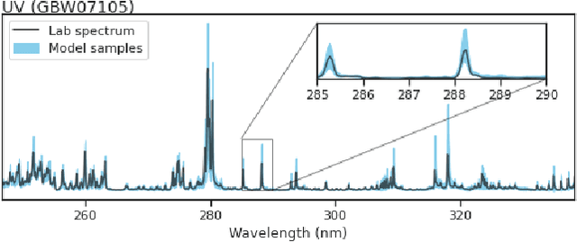 Figure 3 for Generative structured normalizing flow Gaussian processes applied to spectroscopic data