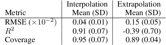 Figure 2 for Generative structured normalizing flow Gaussian processes applied to spectroscopic data