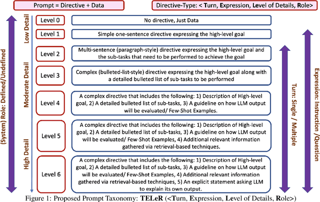 Figure 1 for TELeR: A General Taxonomy of LLM Prompts for Benchmarking Complex Tasks