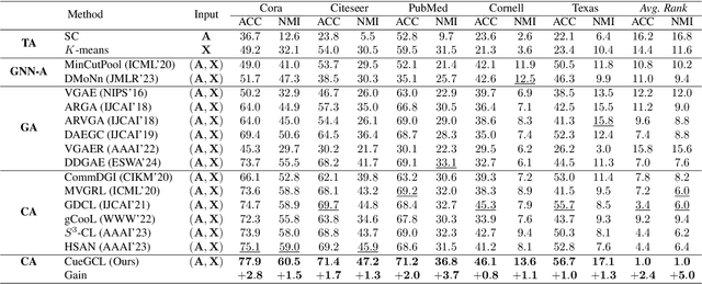 Figure 4 for Community-Aware Efficient Graph Contrastive Learning via Personalized Self-Training