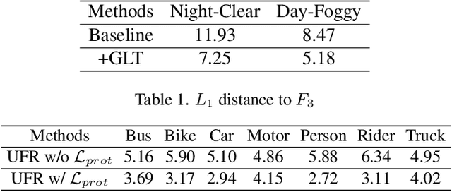 Figure 3 for Unbiased Faster R-CNN for Single-source Domain Generalized Object Detection