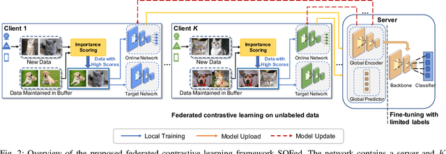 Figure 2 for FedCoCo: A Memory Efficient Federated Self-supervised Framework for On-Device Visual Representation Learning