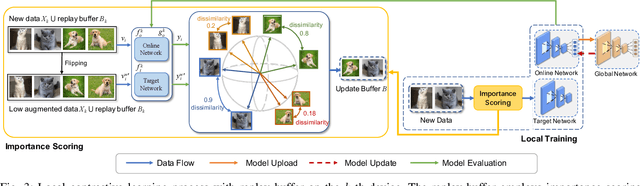 Figure 3 for FedCoCo: A Memory Efficient Federated Self-supervised Framework for On-Device Visual Representation Learning