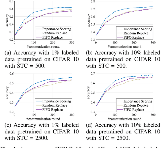 Figure 4 for FedCoCo: A Memory Efficient Federated Self-supervised Framework for On-Device Visual Representation Learning
