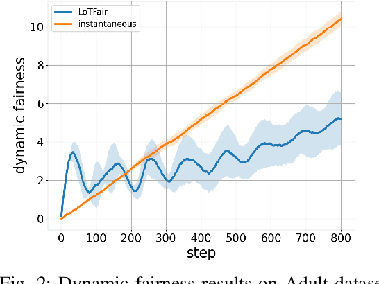 Figure 2 for Long-term Fairness For Real-time Decision Making: A Constrained Online Optimization Approach