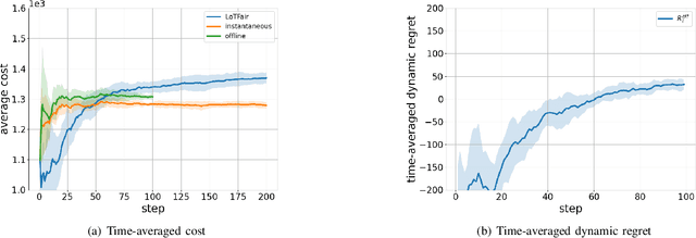 Figure 3 for Long-term Fairness For Real-time Decision Making: A Constrained Online Optimization Approach