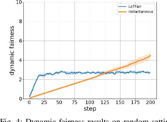 Figure 4 for Long-term Fairness For Real-time Decision Making: A Constrained Online Optimization Approach